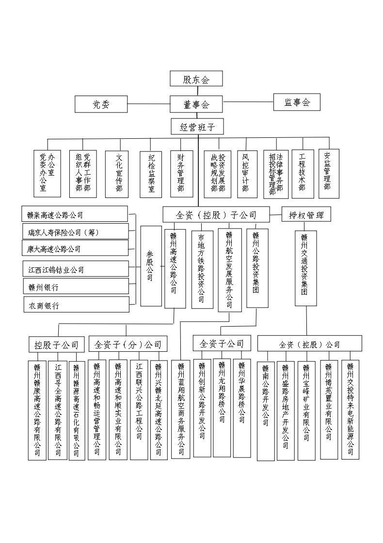 赣州交通控股集团有限公司法人治理结构及组织架构图