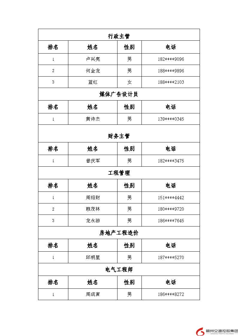 （20201130）赣州交通控股入围体检人员公示（无电话无成绩）.jpg